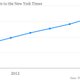 Image for article titled The New York Times paywall has hit a growth wall